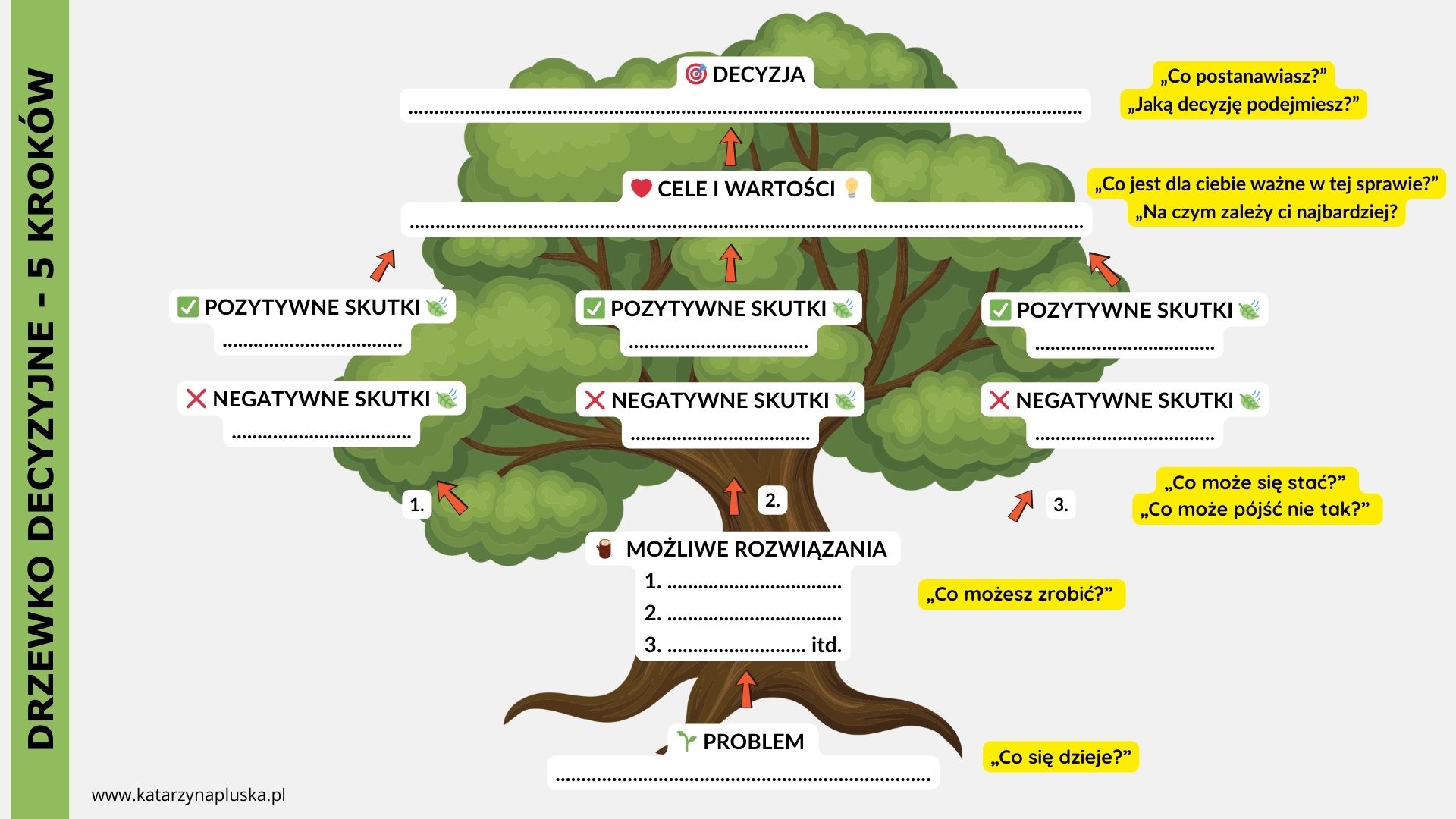 Drzewko decyzyjne. Prezentacja slajdów dla młodzieży