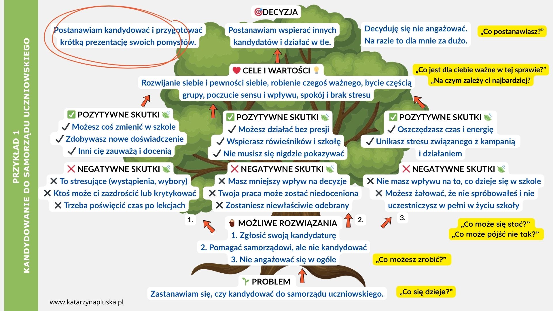 Drzewko decyzyjne. Prezentacja slajdów dla młodzieży decyzja nastolatka