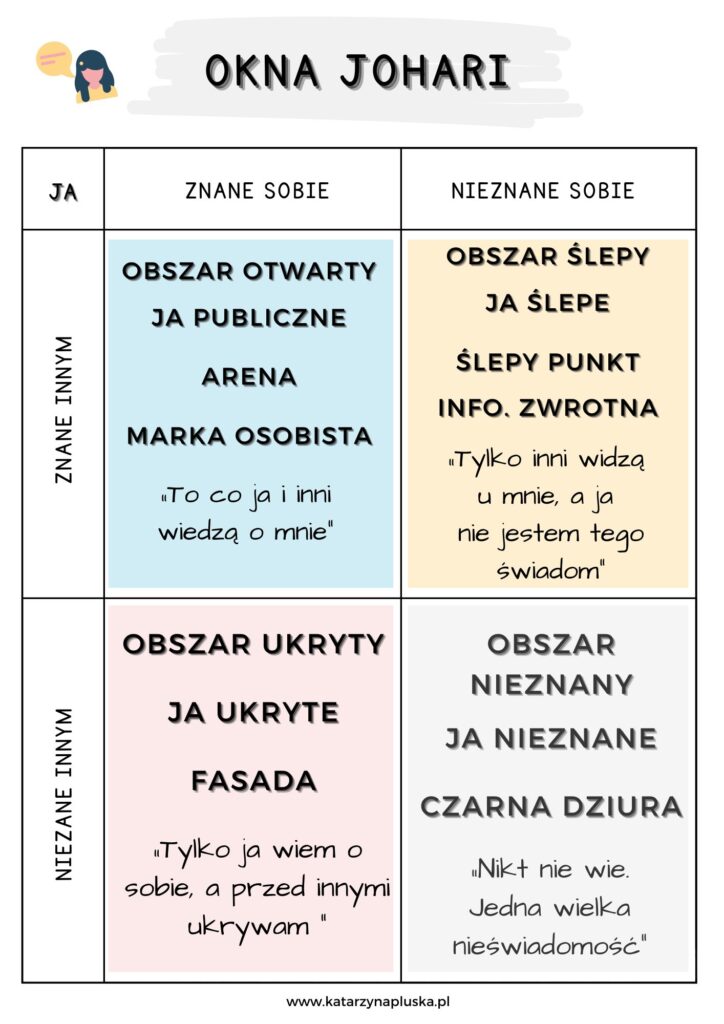 OKNA JOHARI www.katarzynapluska.pl